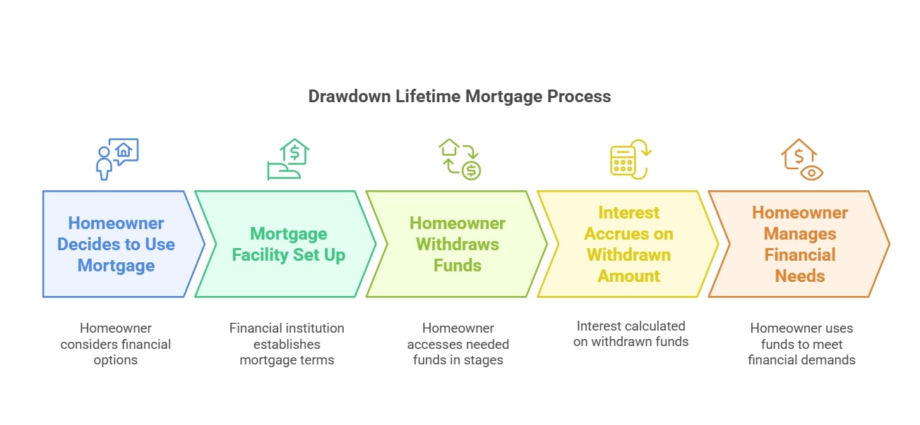 Drawdown Lifetime Mortgage Process