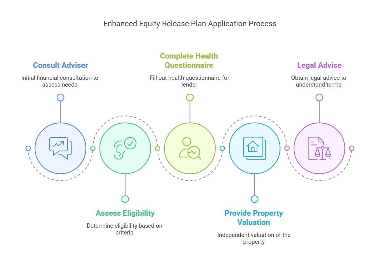Enhanced Equity Release Plan Application Process