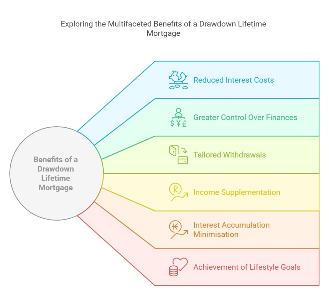 Exploring the Multifaceted Benefits of a Drawdown Lifetime Mortgage