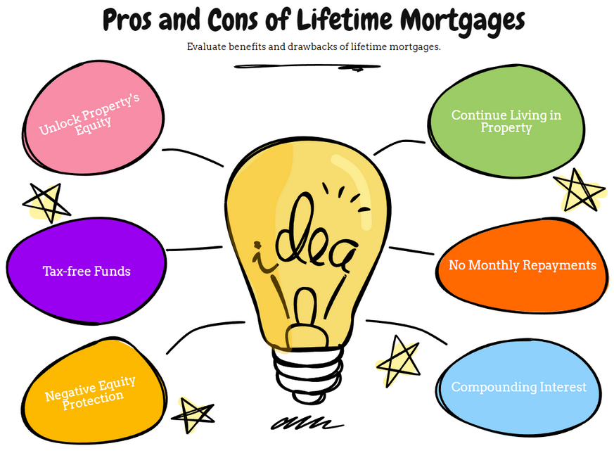 Pros and Cons of Lifetime Mortgages