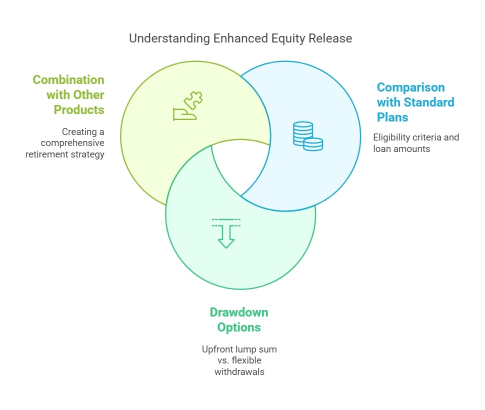 Understanding Enhanced Equity Release