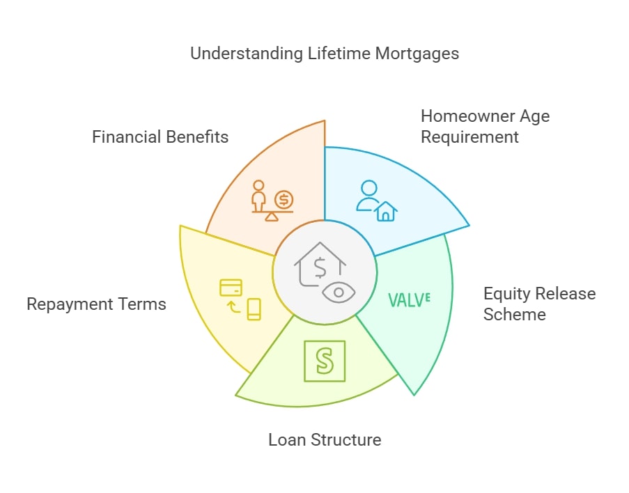 Understanding Lifetime Mortgages
