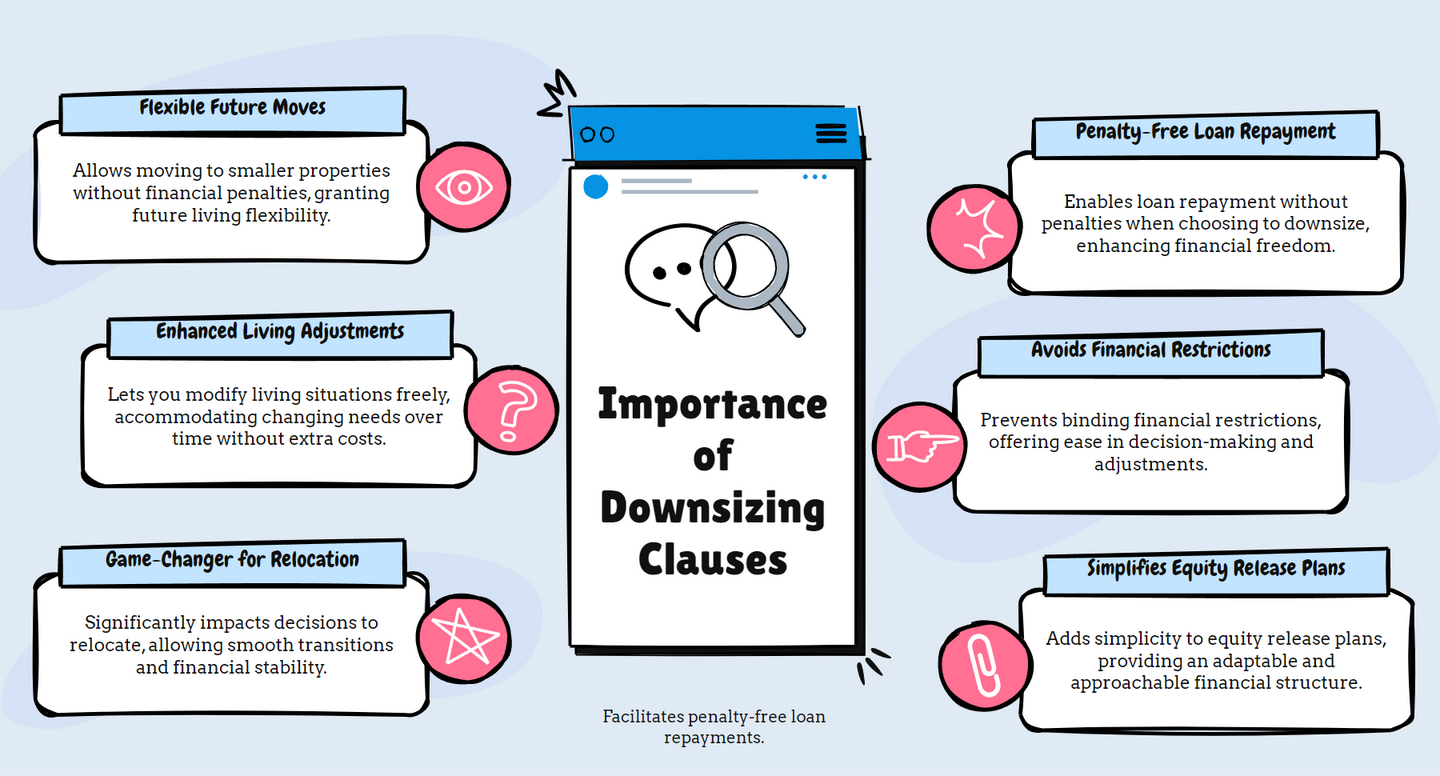 Importance of Downsizing Clauses