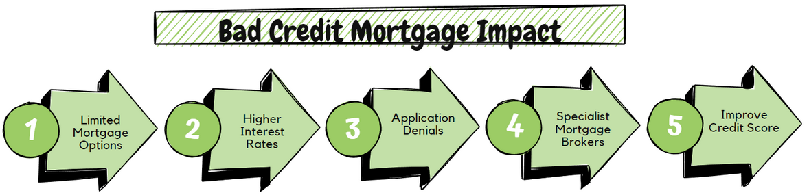 Bad Credit Mortgage Impact
