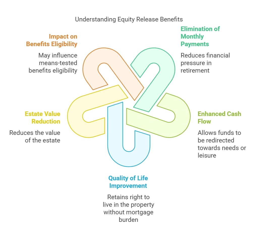 Understanding Equity Release Benefits