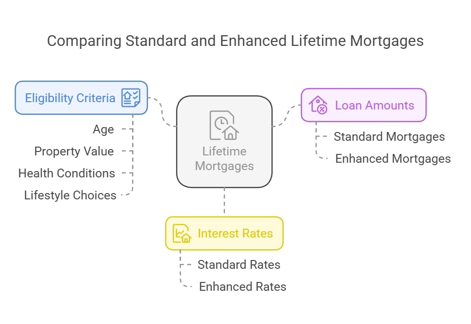 Comparing Standard vs Enhanced Terms