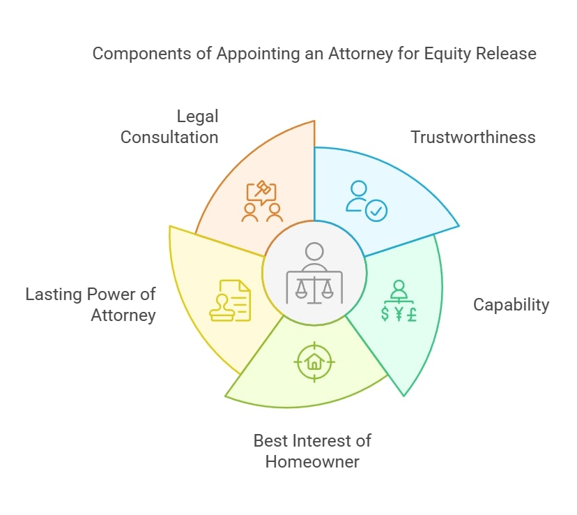 Components of Appointing an Attorney for Equity Release
