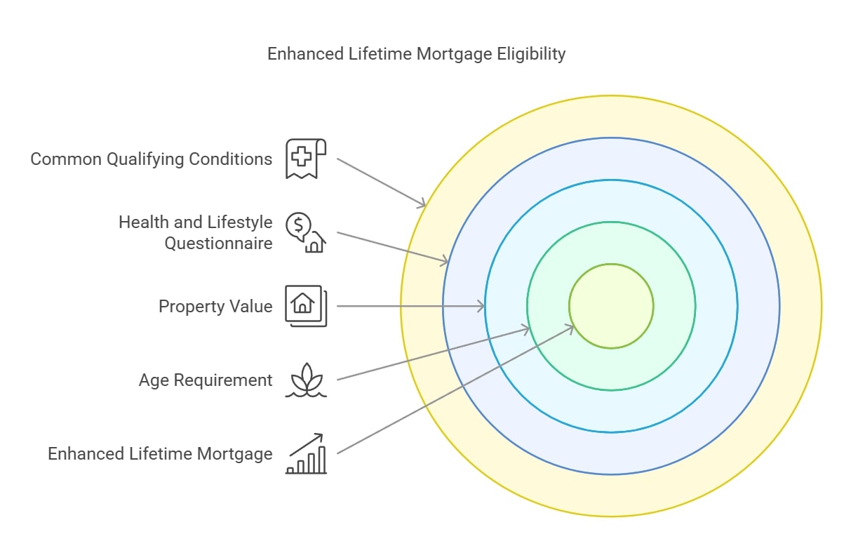 Enhanced Lifetime Mortgage Eligibility