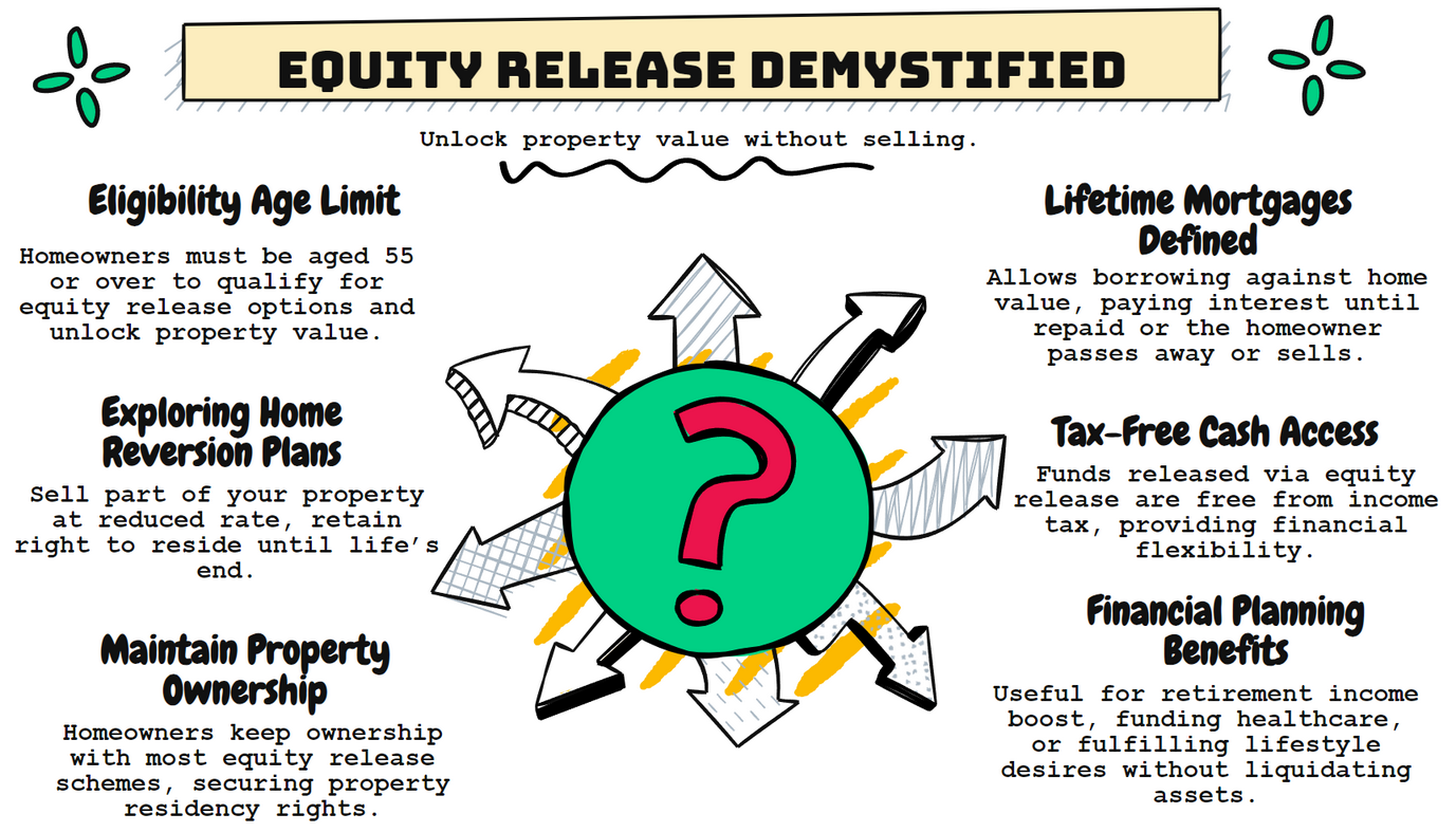 Equity Release Demystified