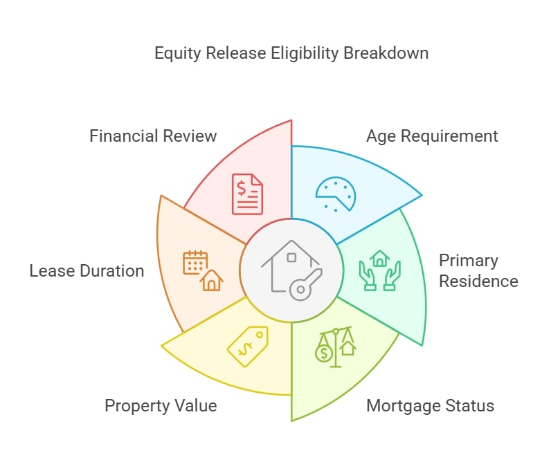 Equity Release Eligibility Breakdown