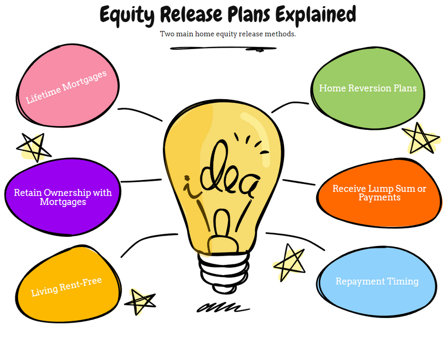Equity Release Plans Explained