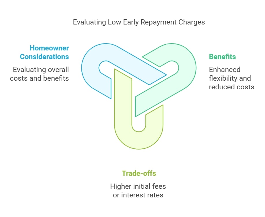 Evaluating Low Early Repayment Charges