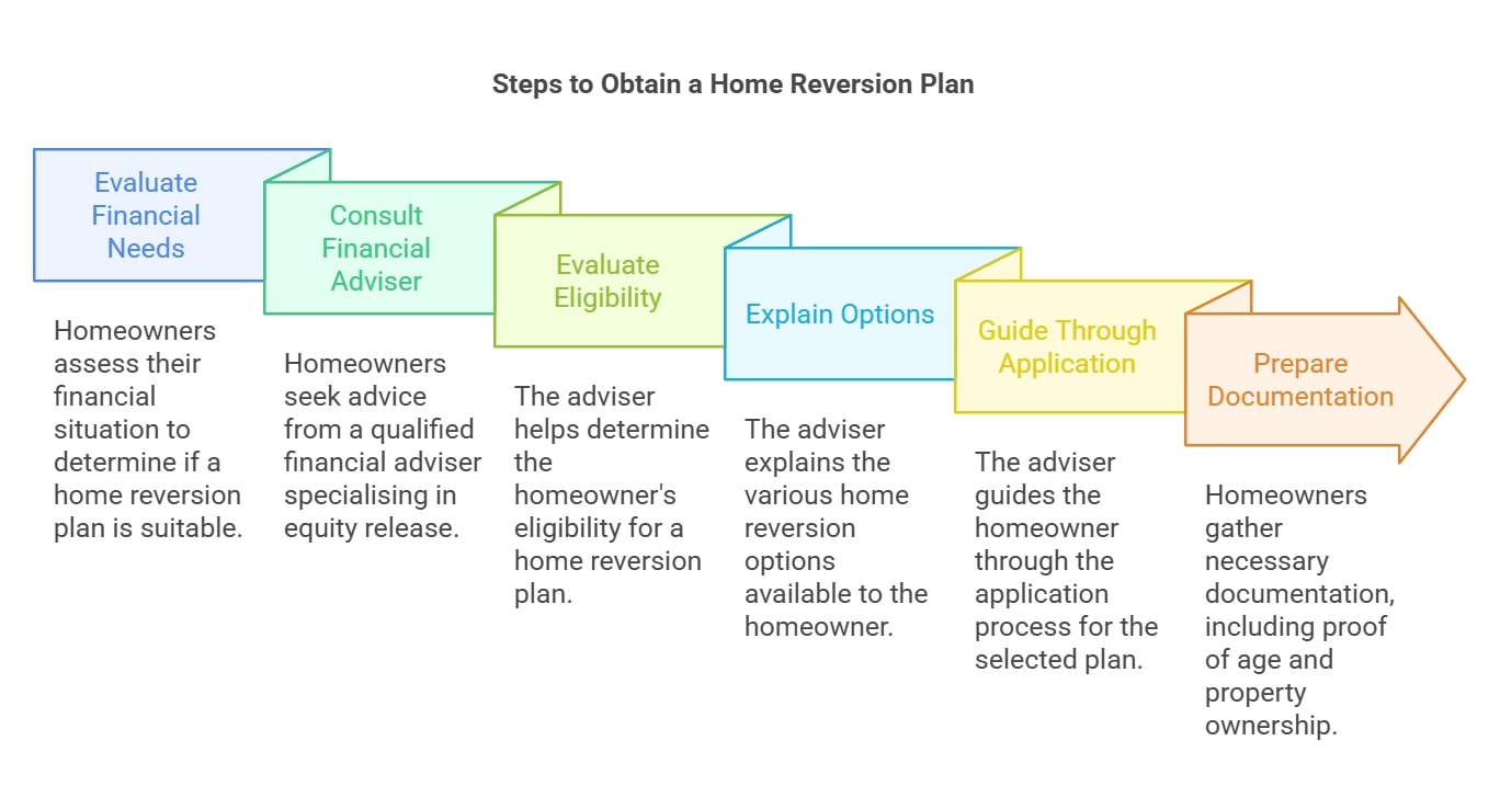 Steps to Obtain a Home Reversion Plan