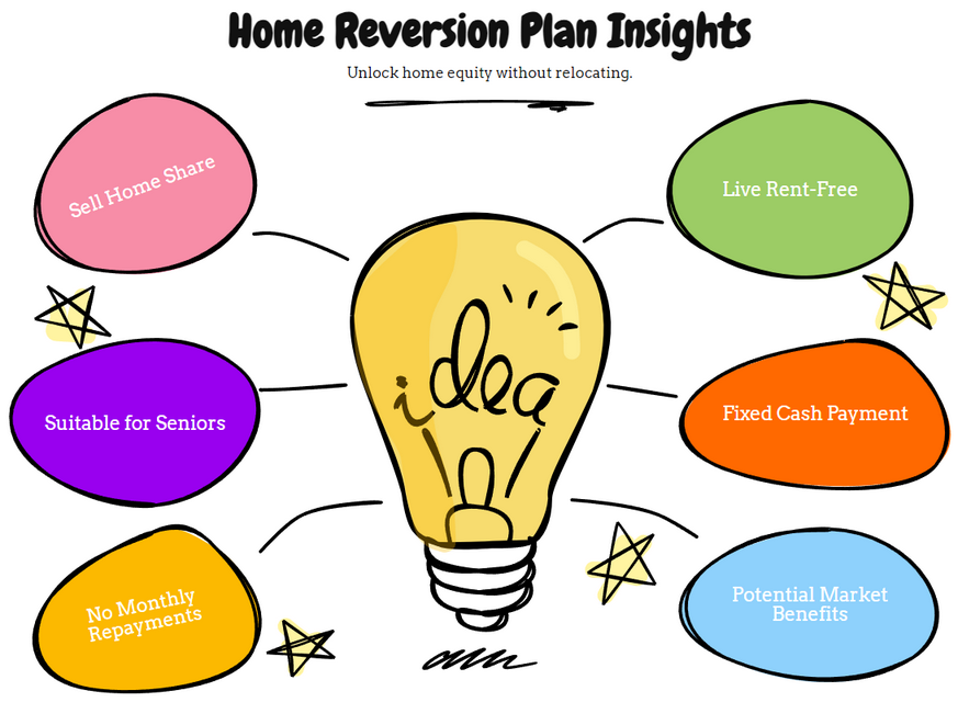 Home Reversion Plan Insights
