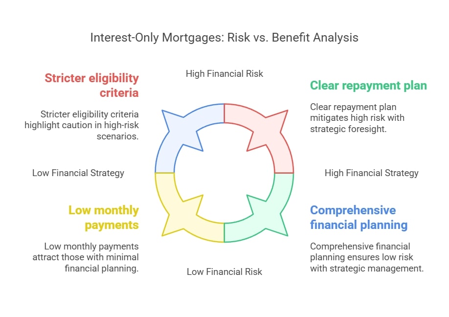 Interest-Only Mortgages: Risk vs. Benefit Analysis