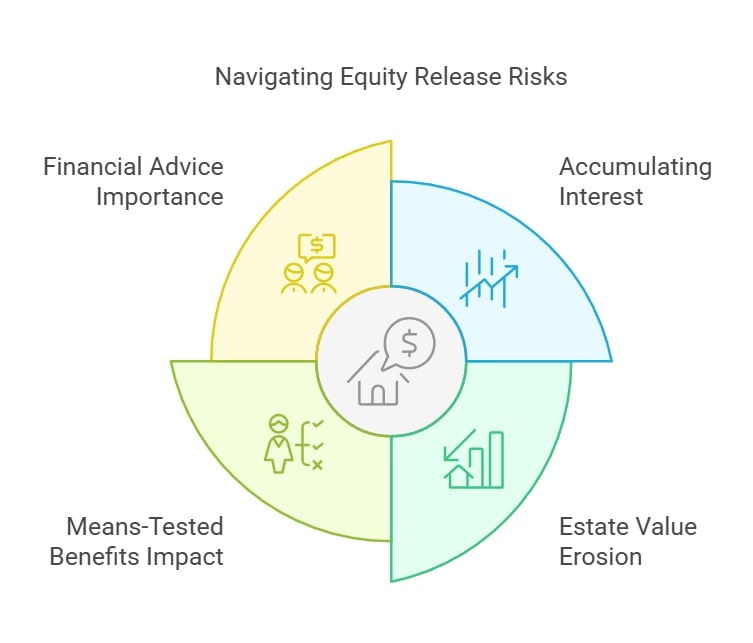 Potential Risks of Equity Release