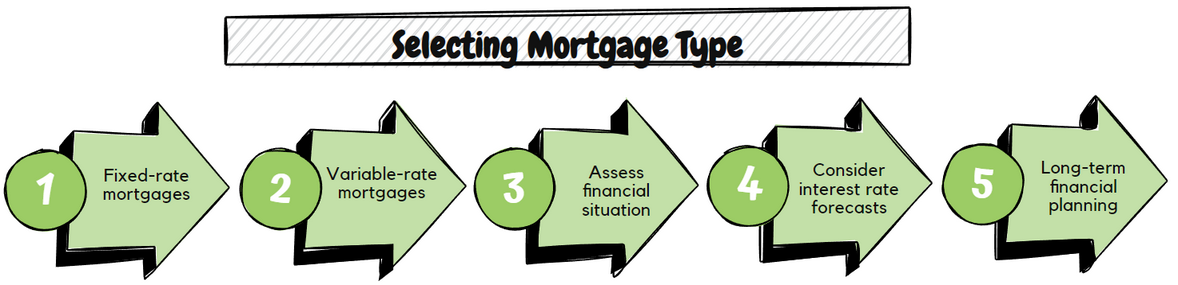 How to Choose the Best Mortgage Type
