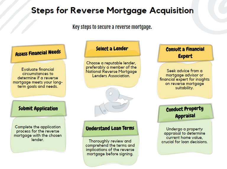 Steps for Reverse Mortgage Acquisition