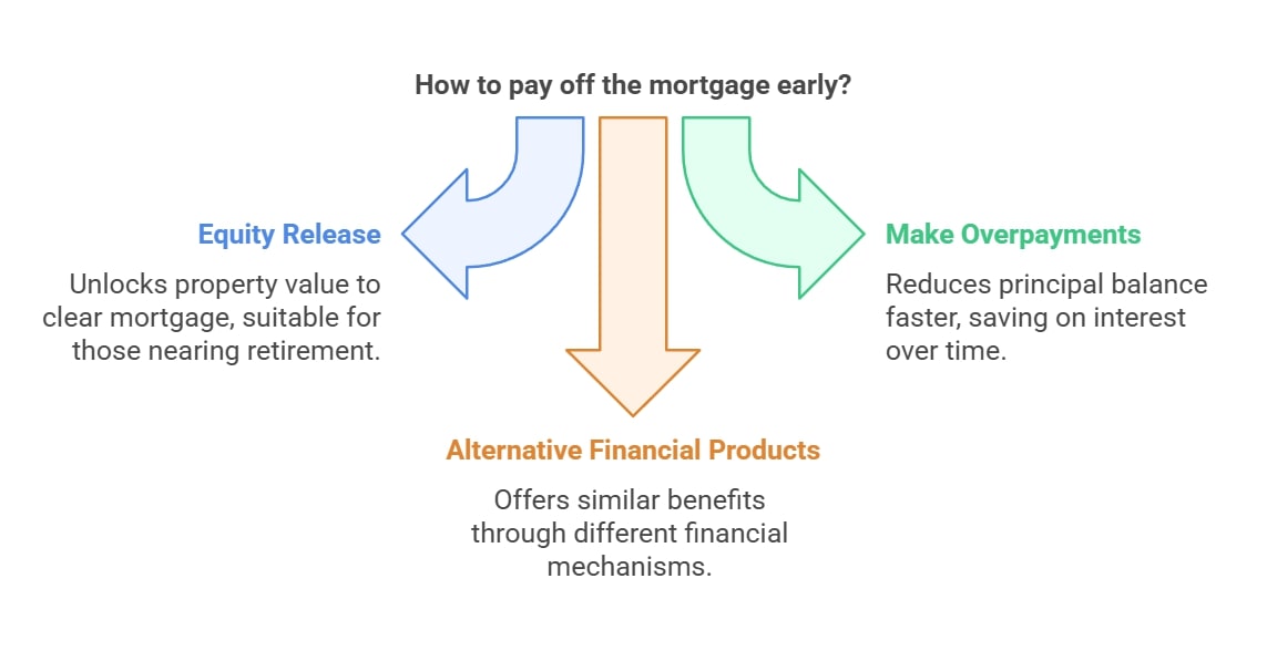 Strategies to Pay Off Your Mortgage Early