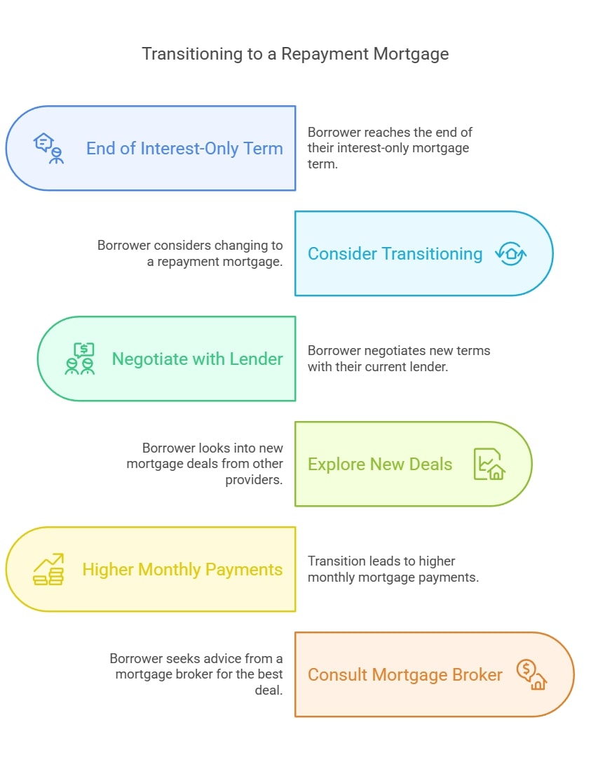 Transitioning to a Repayment Mortgage