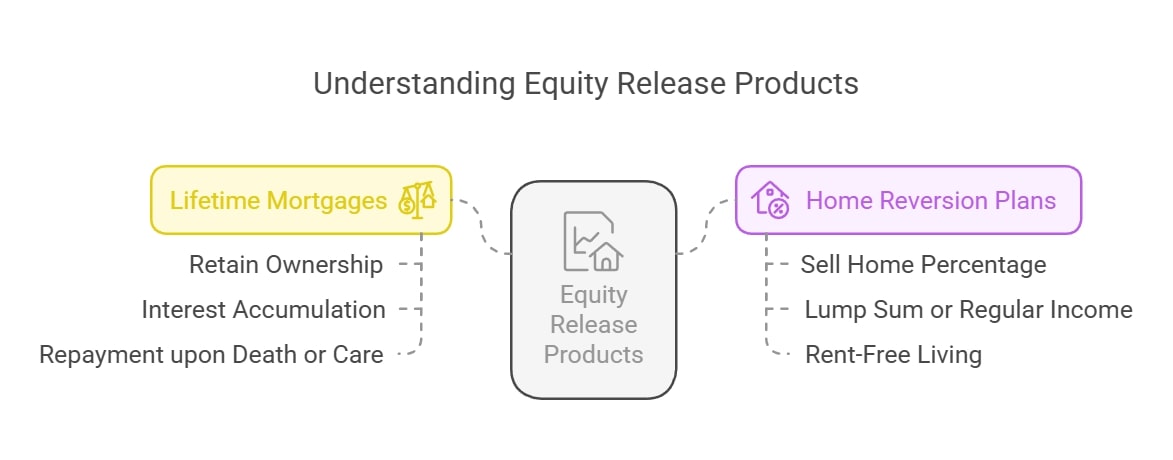 Types of Equity Release