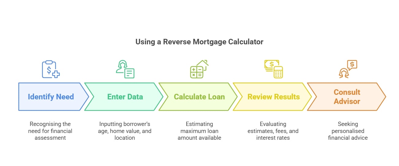 Using a Reverse Mortgage Calculator