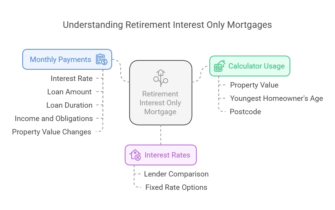 Understanding Retirement Interest Only Mortgages
