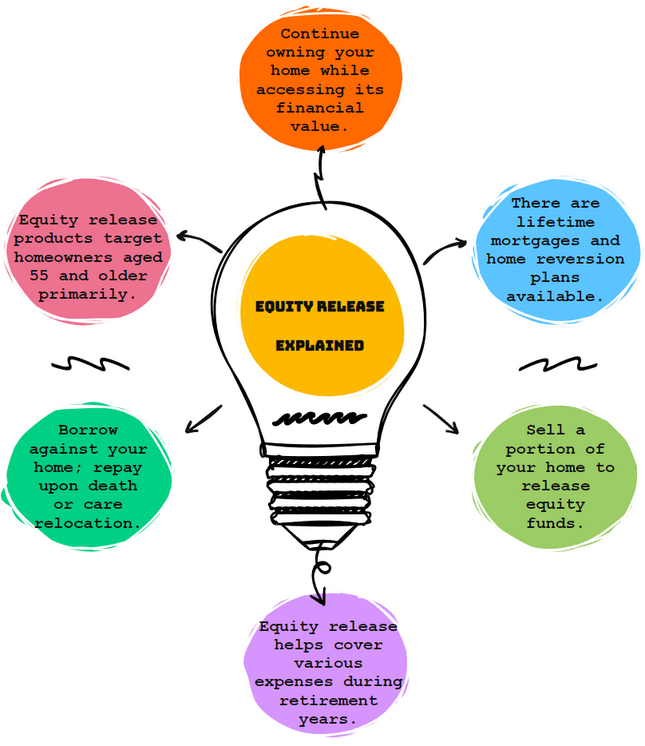 Equity Release Explained