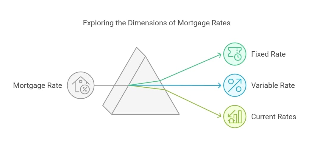 Dimensions of Mortgage Rates
