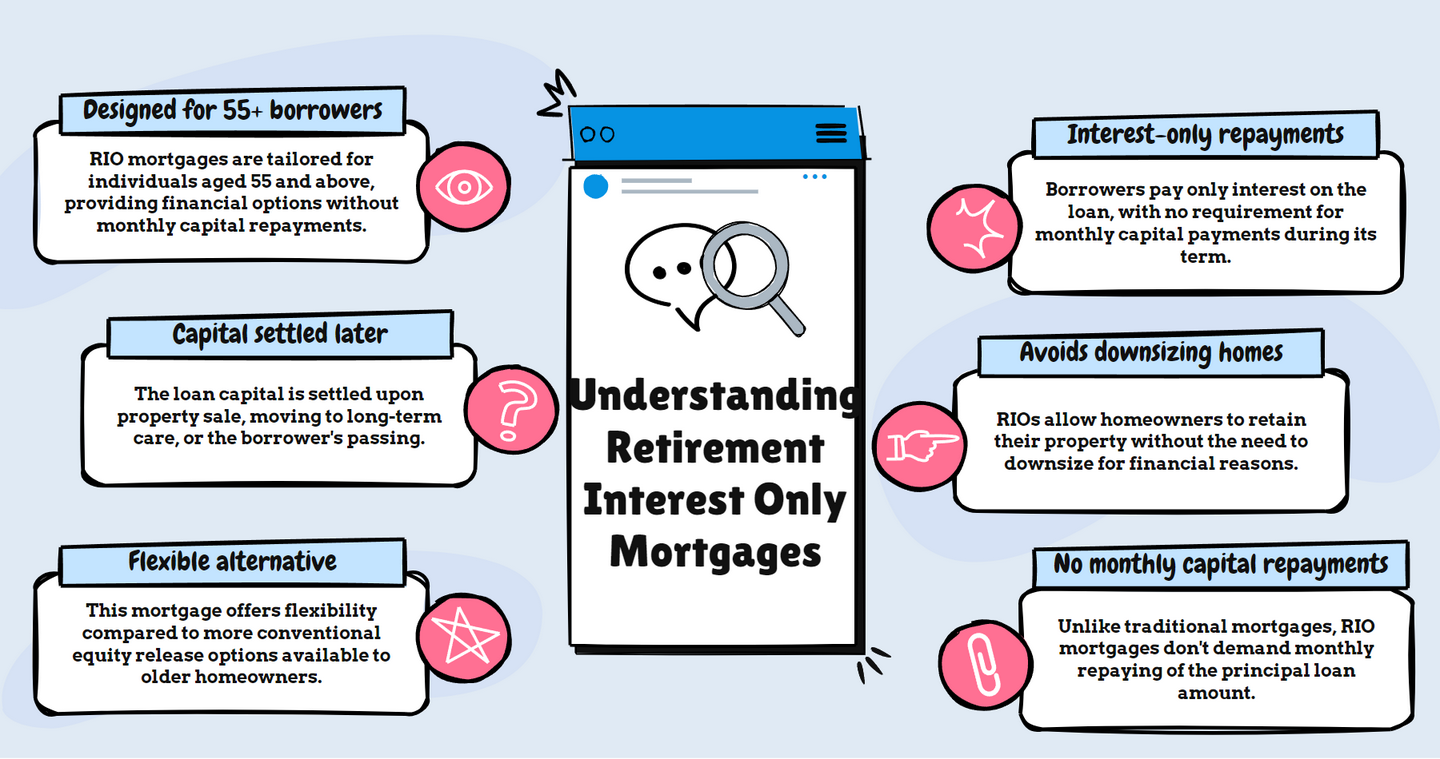 What is a Retirement Interest Only Mortgage